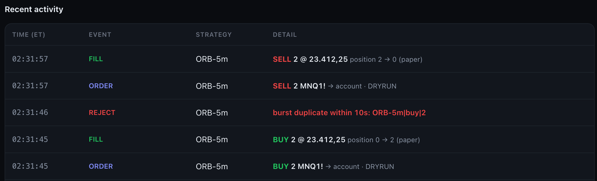 The activity feed: a buy order and fill, a rejected duplicate, then the sell order and fill — all marked paper